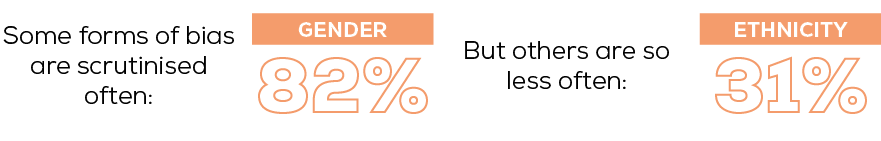 Some forms of bias are scrutinised more often than others: Gender (82%) vs Ethnicity (31%) for example.