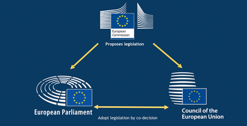 Logos of the European Commission, Parliament, and Council of the EU with arrows indicating that the Commission proposes legislation and the Parliamant and Council adopt it by co-decision.