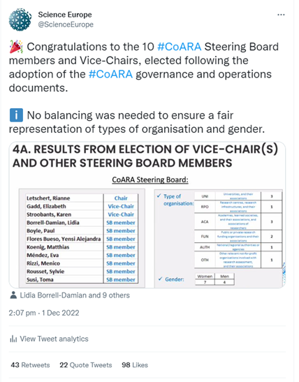 Results of the election of the CoARA Vice-Chairs and Steering Board Members