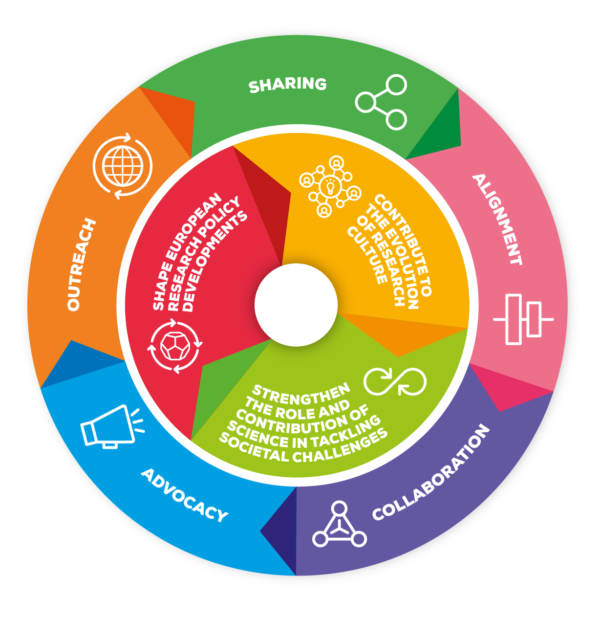 Science Europe Strategic Priorities and Actions