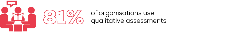 81% of organisations use qualitative assessments